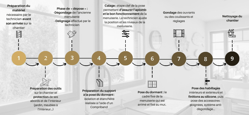 Les étapes de votre chantier en menuiserie